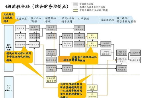 从战略到系统 128页美的632项目的流程突破与管理再造